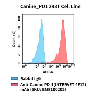 fc-cel100104 canine pd1 293t cell line flow