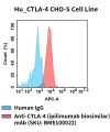 fc-cel100105 hu ctla 4 cho s cell line flow