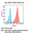 fc-cel100106 hu cd27 293t cell line flow