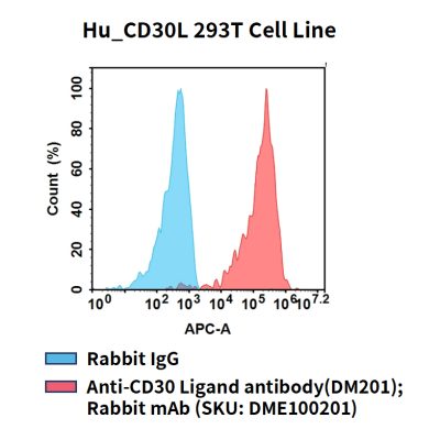 fc-cel100108 hu cd30l 293t cell line flow