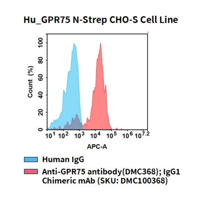 fc-cel100109 hu gpr75 n strep cho s cell line flow