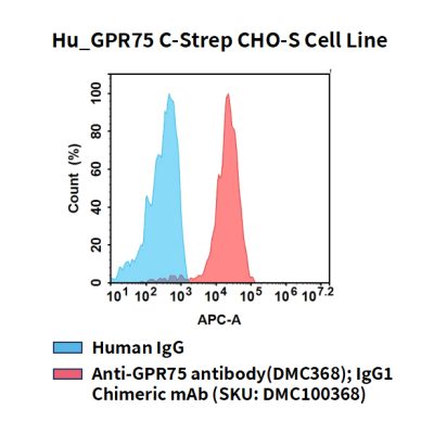 fc-cel100110 hu gpr75 c strep cho s cell line flow