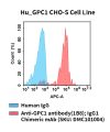 fc-cel100111 hu gpc1 cho s cell line flow