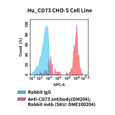 fc-cel100112 hu cd73 cho s cell line flow