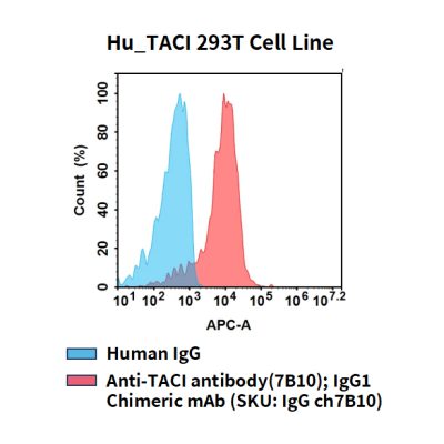 fc-cel100113 hu taci 293t cell line flow