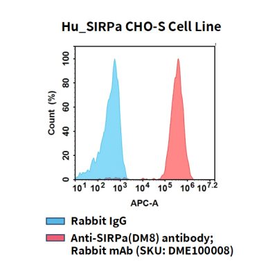 fc-cel100115 hu sirpa cho s cell line flow