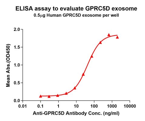 elisa-FLP100010 GPRC5D Fig.1 Elisa 1