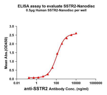 elisa-FLP100013 SSTR2 Fig.1 Elisa 1