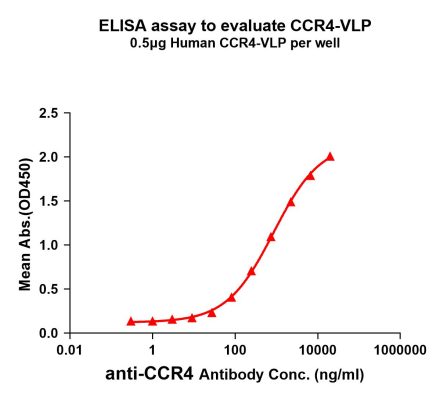 elisa-FLP100015 CCR4 Fig.1 Elisa 1