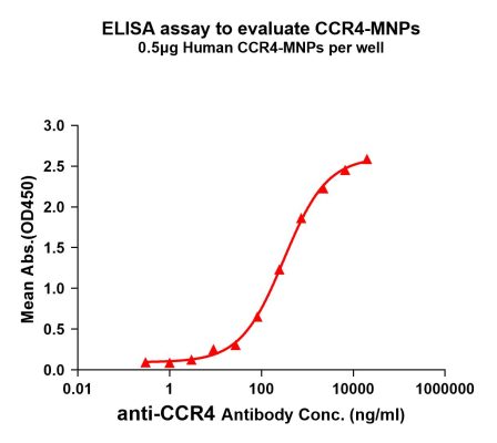 elisa-FLP100016 CCR4 Fig.1 Elisa 1