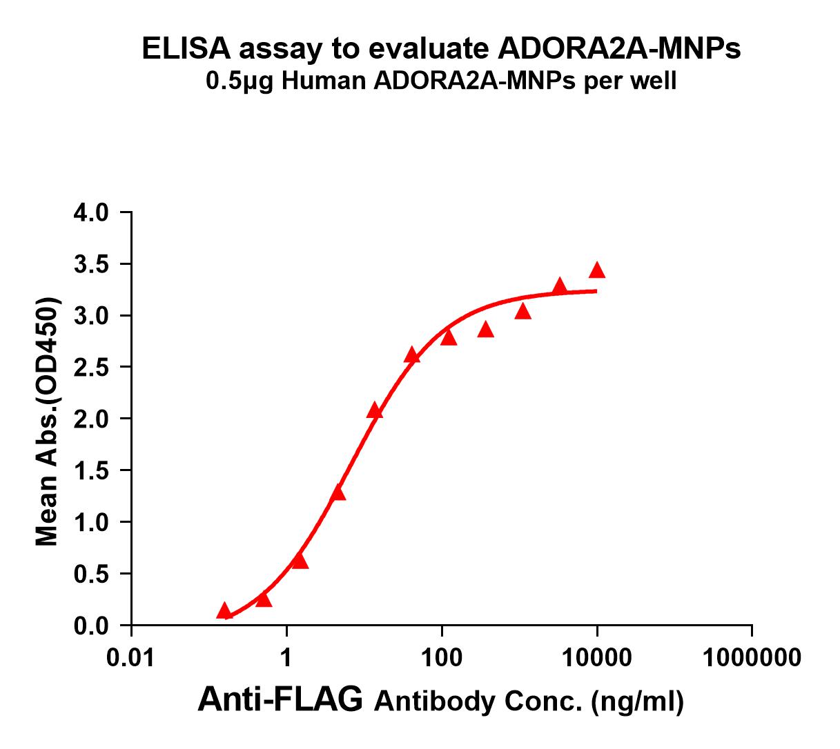 FLP100019-ADORA2A-Fig.1-Elisa-1.jpg