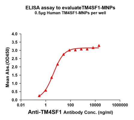 elisa-FLP100021 TM4SF1 Fig.1 Elisa 1