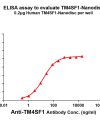 elisa-FLP100022 TM4SF1 Fig.1 Elisa 1