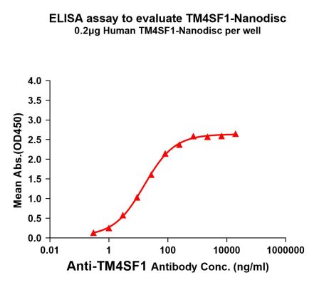 elisa-FLP100022 TM4SF1 Fig.1 Elisa 1