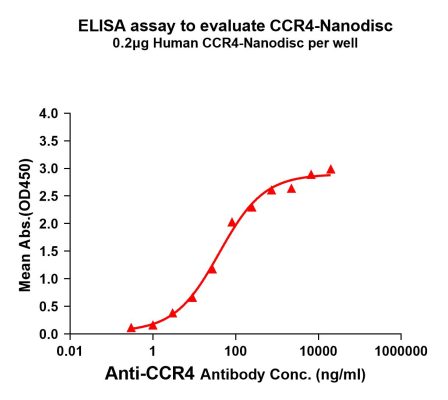 elisa-FLP100024 CCR4 Fig.1 Elisa 1