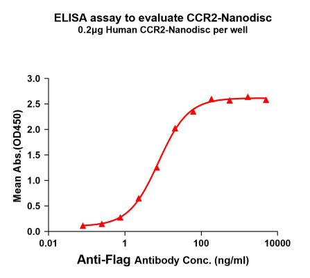 elisa-FLP100028 CCR2 Fig.1 Elisa 1