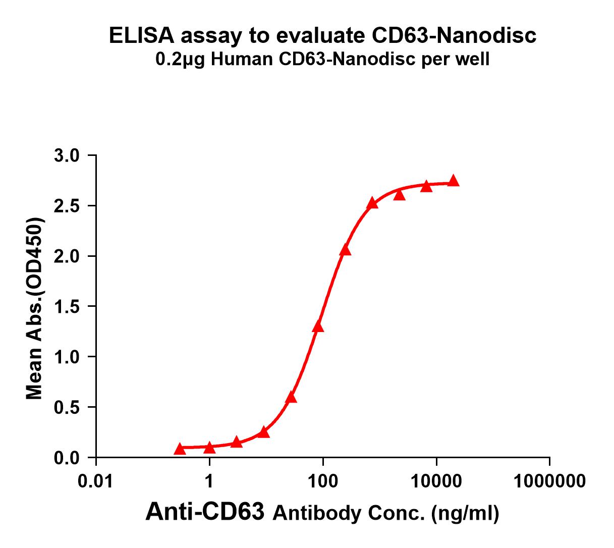 FLP100030-CD63-Fig.1-Elisa-1.jpg