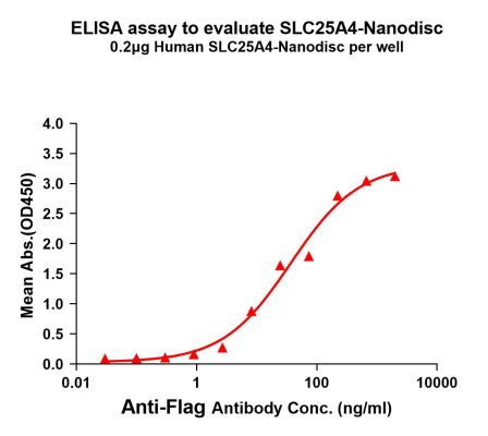 elisa-FLP100032 SLC25A4 Fig.1 Elisa 1