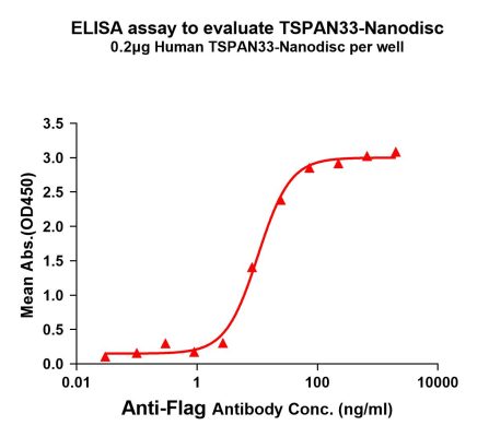 elisa-FLP100035 TSPAN33 Fig.1 Elisa 1