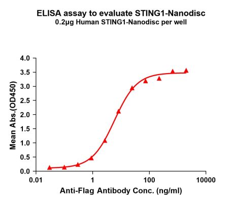 elisa-FLP100040 STING1 Fig.1 Elisa 1