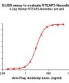 elisa-FLP100043 STEAP2 Fig.1 Elisa 1