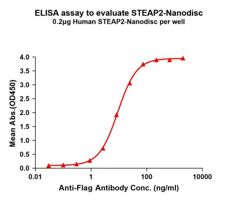 elisa-FLP100043 STEAP2 Fig.1 Elisa 1