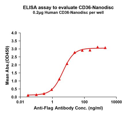 elisa-FLP100044 CD36 Fig.1 Elisa 1