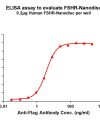 elisa-FLP100047 FSHR Fig.1 Elisa 1