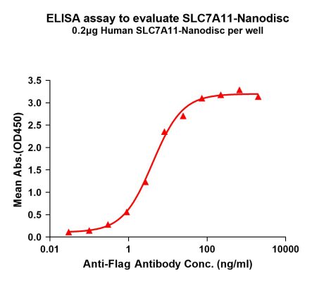 elisa-FLP100048 SLC7A11 Fig.1 Elisa 1