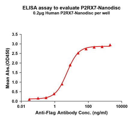 elisa-FLP100049 P2RX7 Fig.1 Elisa 1