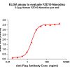 elisa-FLP100052 FZD10 Fig.1 Elisa 1