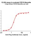 elisa-FLP100052 FZD10 Fig.1 Elisa 1