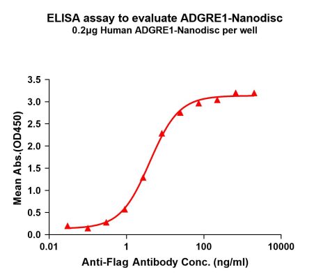 elisa-FLP100055 ADGRE1 Fig.1 Elisa 1