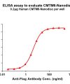 elisa-FLP100058 CMTM6 Fig.1 Elisa 1