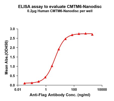 elisa-FLP100058 CMTM6 Fig.1 Elisa 1