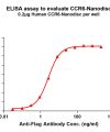 elisa-FLP100059 CCR6 Fig.1 Elisa 1