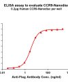 elisa-FLP100061 CCR9 Fig.1 Elisa 1