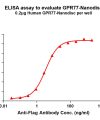 elisa-FLP100069 GPR77 Fig.1 Elisa 1