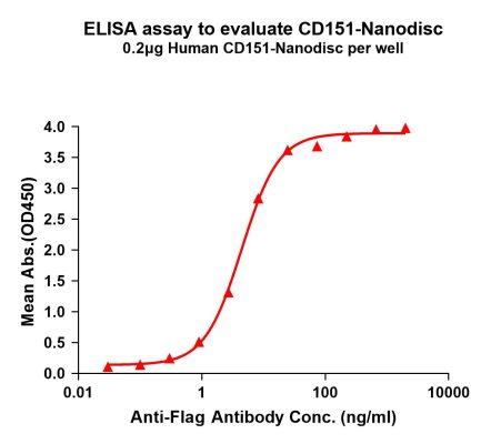 elisa-FLP100071 CD151 Fig.1 Elisa 1