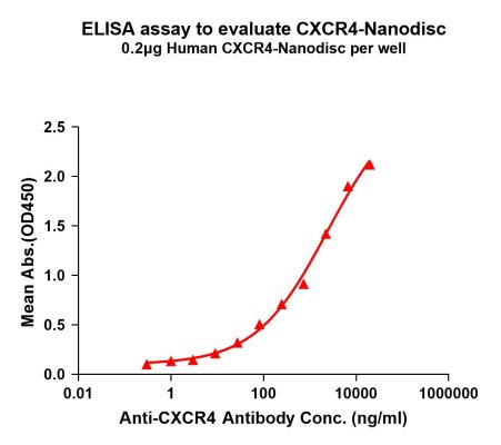 elisa-FLP100074 CXCR4 Fig.1 Elisa 1