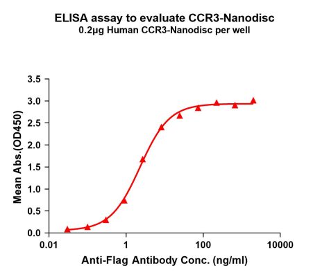 elisa-FLP100075 CCR3 Fig.1 Elisa 1