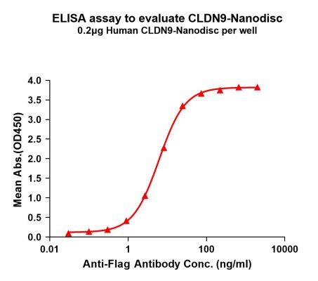 elisa-FLP100081 CLDN9 Fig.1 Elisa 1