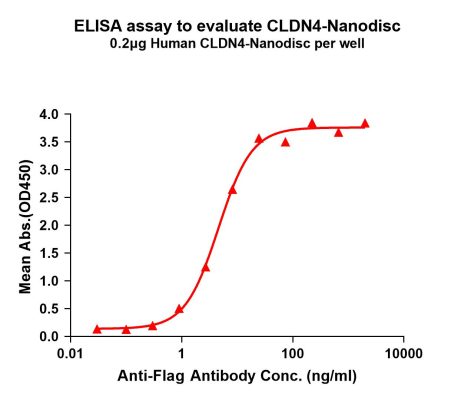 elisa-FLP100083 CLDN4 Fig.1 Elisa 1