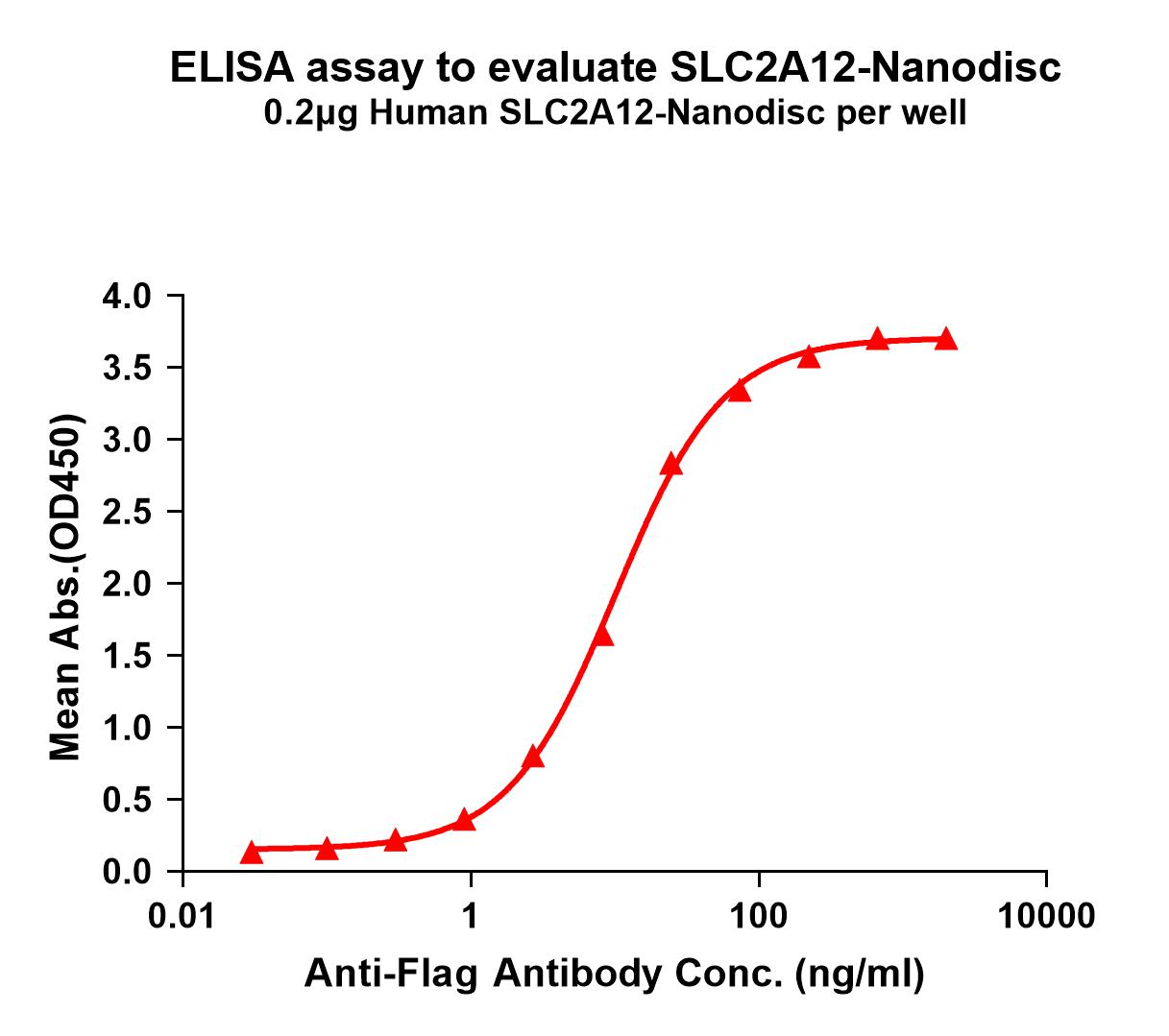 FLP100084-SLC2A12-Fig.1-Elisa-1.jpg