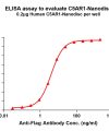 elisa-FLP100086 C5AR1 Fig.1 Elisa 1