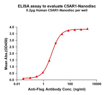 elisa-FLP100086 C5AR1 Fig.1 Elisa 1