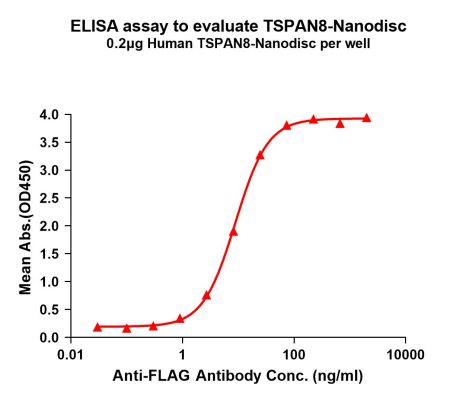 elisa-FLP100088 TSPAN8 Fig.1 Elisa 1