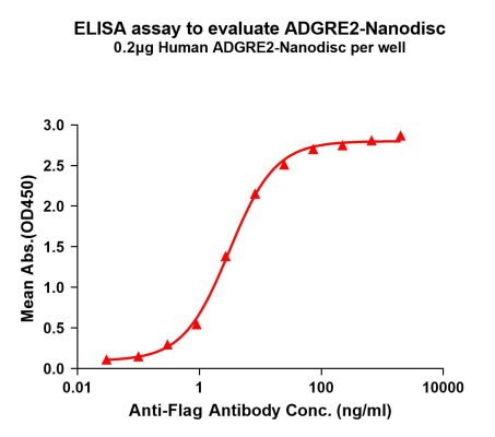 elisa-FLP100090 ADGRE2 Fig.1 Elisa 1