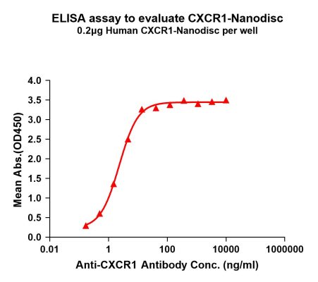 elisa-FLP100091 CXCR1 Fig.1 Elisa 1