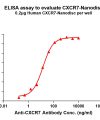 elisa-FLP100095 CXCR7 Fig.1 Elisa 1